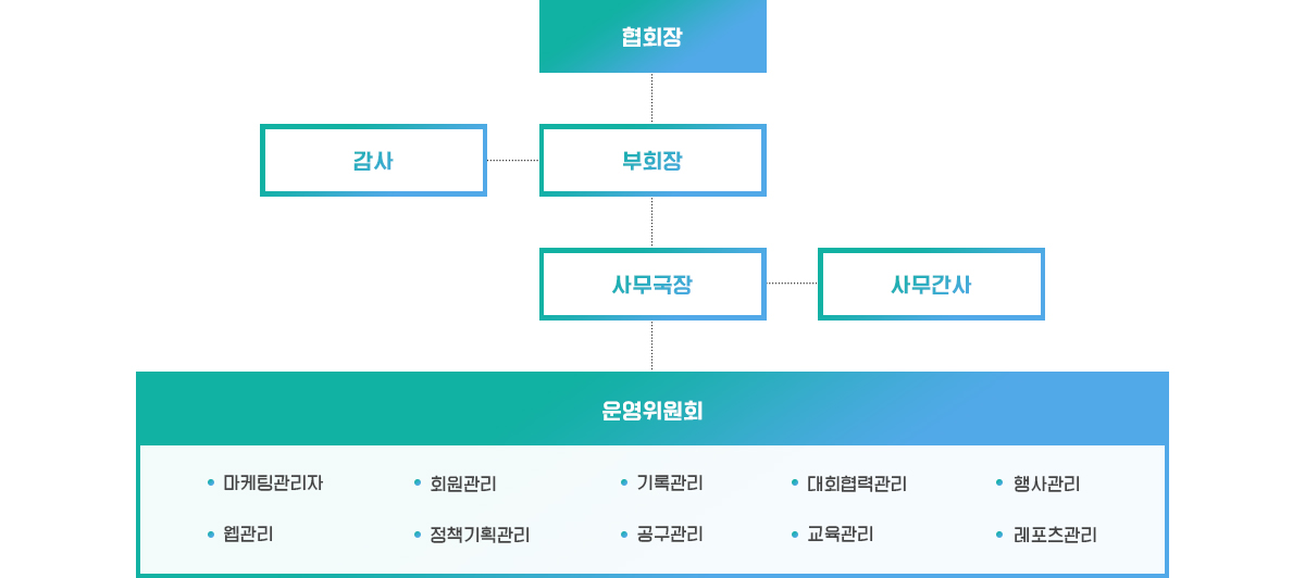 조직도